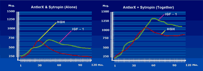 HGH and IGF-1 Graph